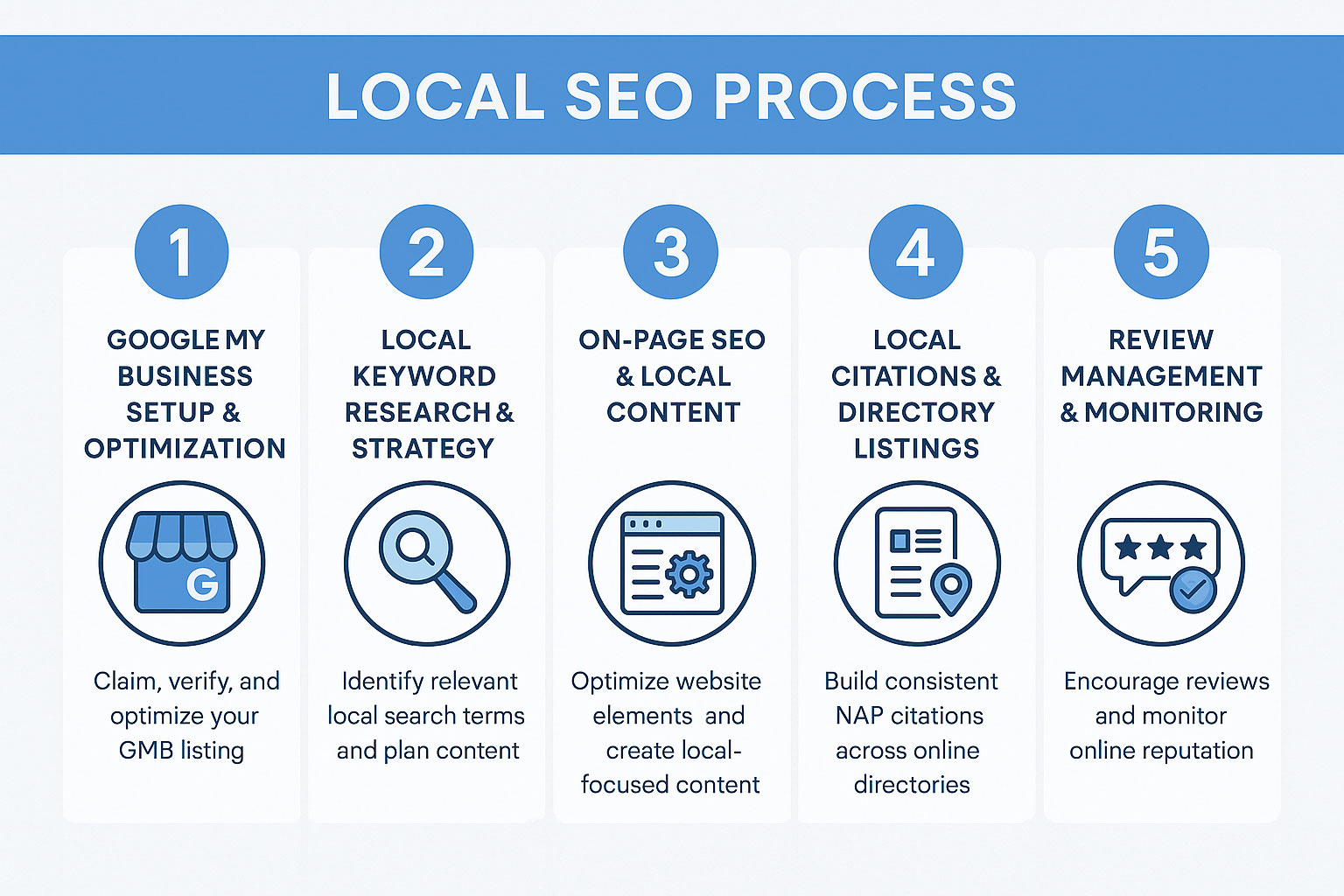 Local SEO Process Local SEO Process